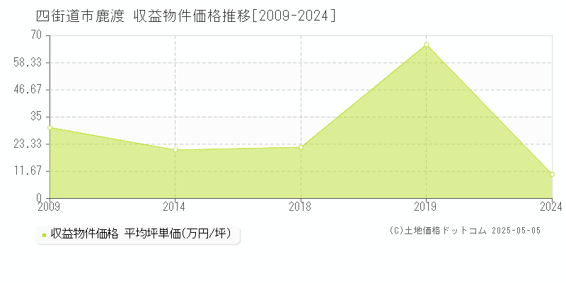 四街道市鹿渡のアパート価格推移グラフ 