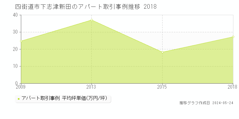 四街道市下志津新田のアパート価格推移グラフ 