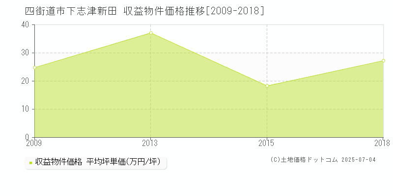 下志津新田(四街道市)の収益物件価格推移グラフ(坪単価)[2009-2018年]