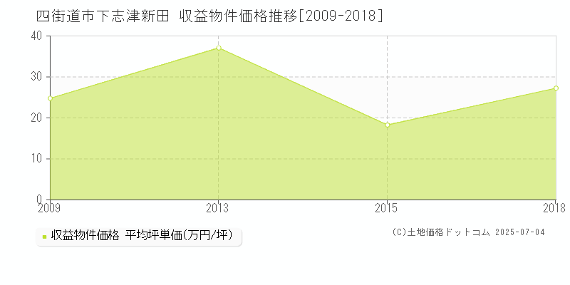 四街道市下志津新田のアパート価格推移グラフ 