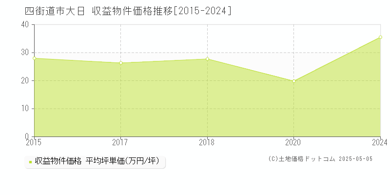 大日(四街道市)の収益物件価格推移グラフ(坪単価)[2015-2024年]