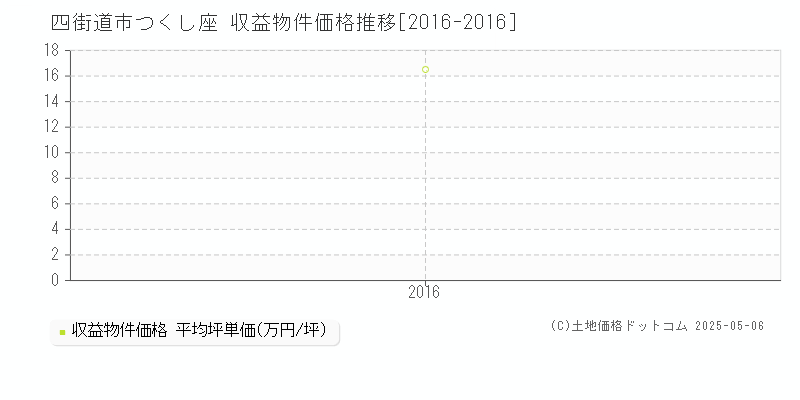 つくし座(四街道市)の収益物件価格推移グラフ(坪単価)[2016-2016年]