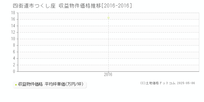 四街道市つくし座のアパート価格推移グラフ 