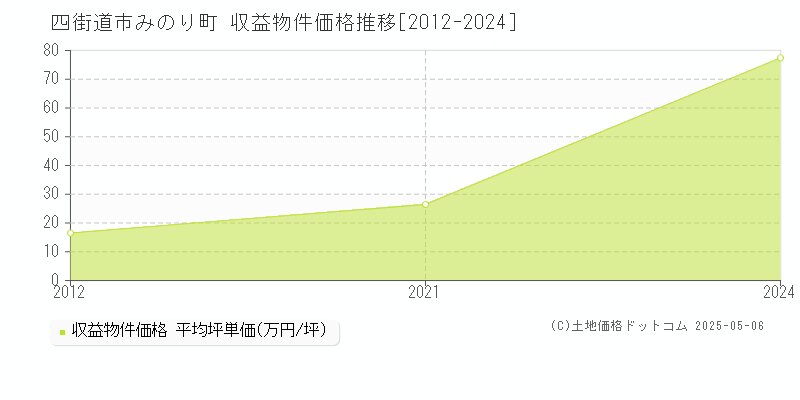 みのり町(四街道市)の収益物件価格推移グラフ(坪単価)[2012-2024年]