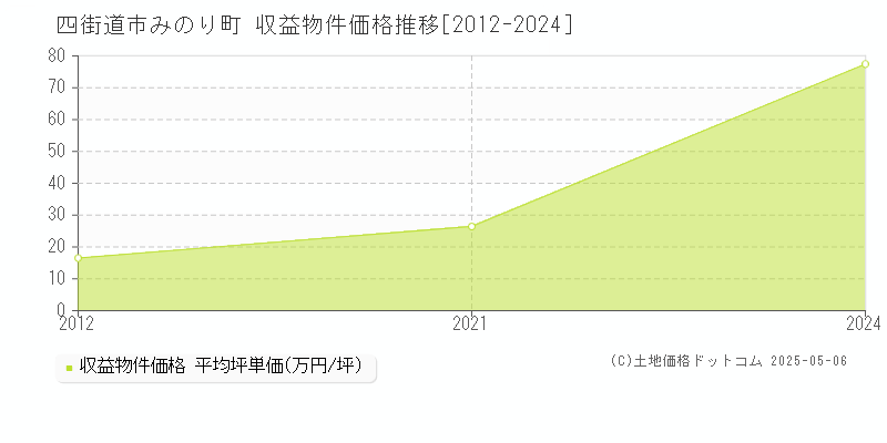 四街道市みのり町のアパート価格推移グラフ 