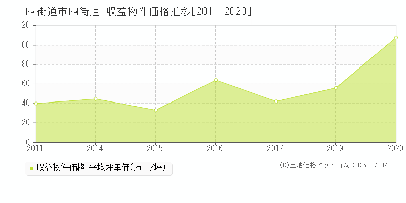 四街道市四街道のアパート価格推移グラフ 