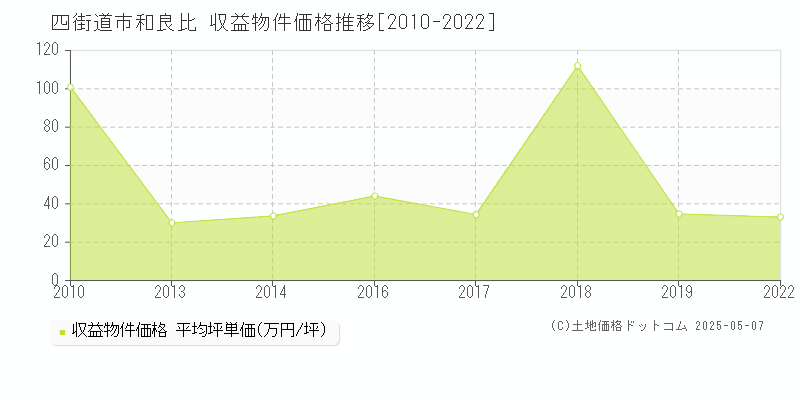和良比(四街道市)の収益物件価格推移グラフ(坪単価)[2010-2022年]