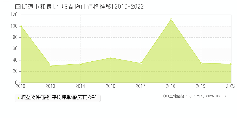 四街道市和良比のアパート価格推移グラフ 