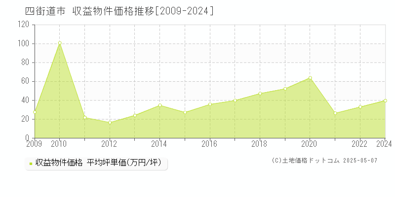 四街道市(千葉県)の収益物件価格推移グラフ(坪単価)[2009-2024年]