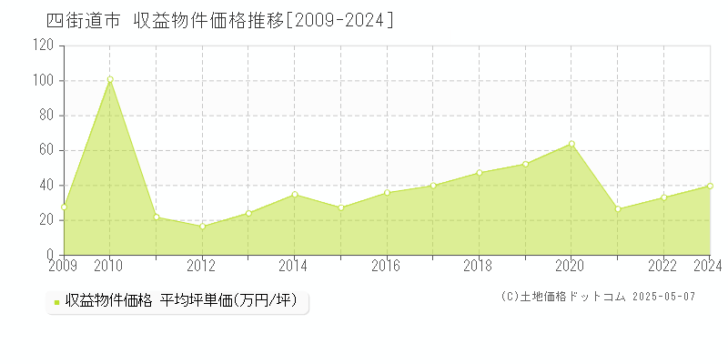 四街道市全域のアパート価格推移グラフ 