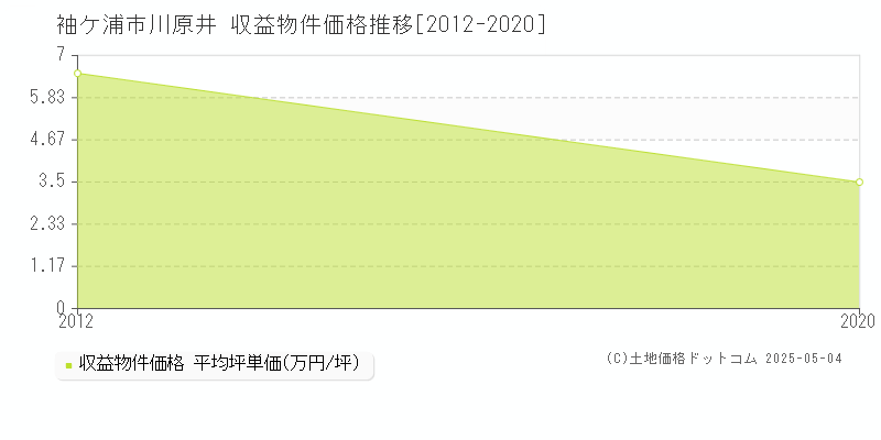 川原井(袖ケ浦市)の収益物件価格推移グラフ(坪単価)[2012-2020年]