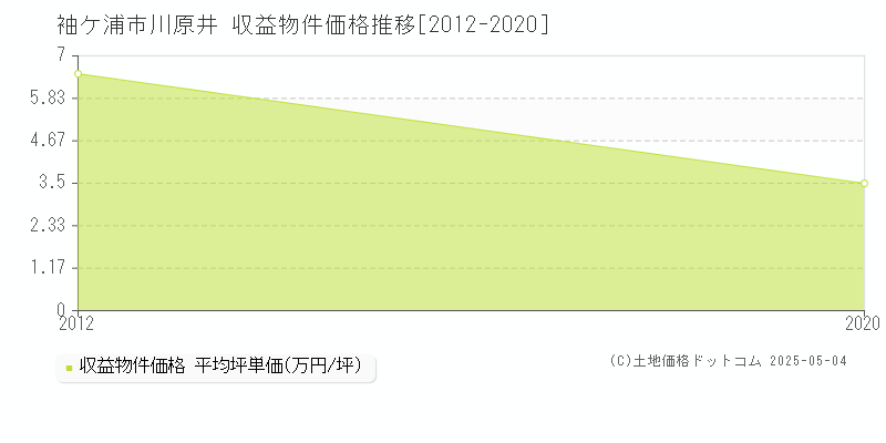 袖ケ浦市川原井のアパート価格推移グラフ 