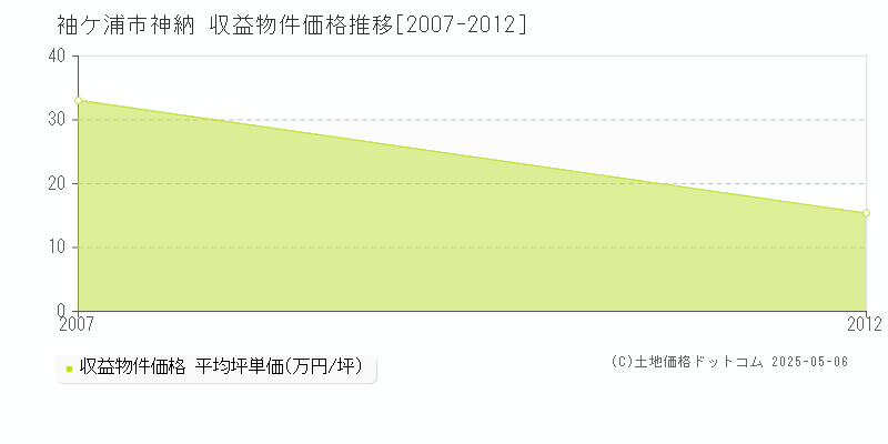 袖ケ浦市神納のアパート価格推移グラフ 