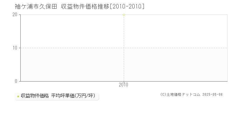 袖ケ浦市久保田のアパート価格推移グラフ 