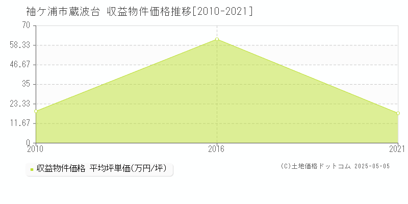 蔵波台(袖ケ浦市)の収益物件価格推移グラフ(坪単価)[2010-2021年]