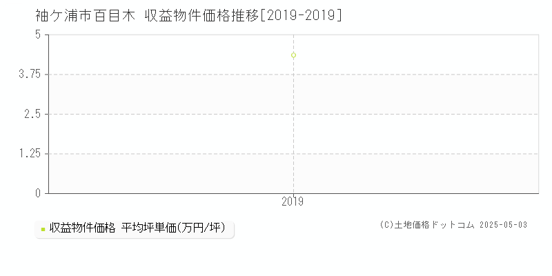 百目木(袖ケ浦市)の収益物件価格推移グラフ(坪単価)[2019-2019年]