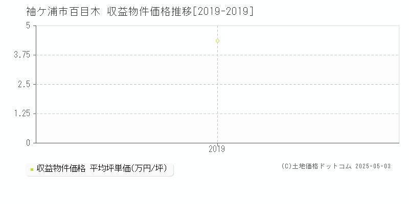 袖ケ浦市百目木のアパート取引価格推移グラフ 