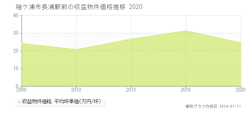 袖ケ浦市長浦駅前のアパート価格推移グラフ 