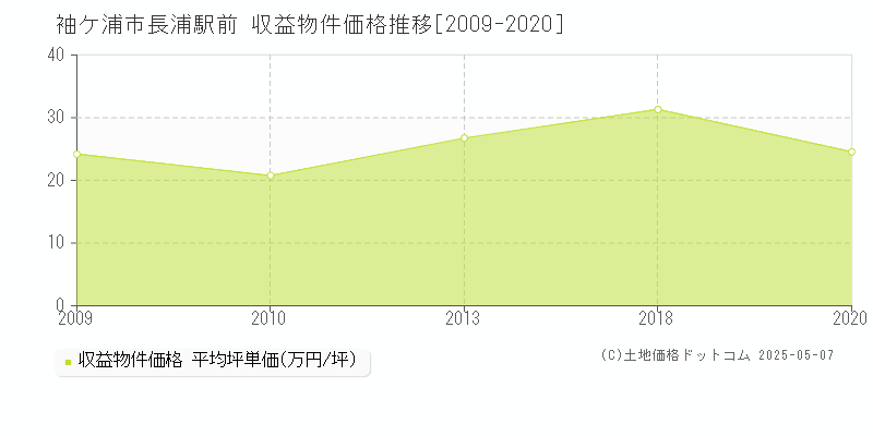 袖ケ浦市長浦駅前のアパート価格推移グラフ 