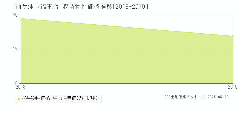 福王台(袖ケ浦市)の収益物件価格推移グラフ(坪単価)[2018-2019年]