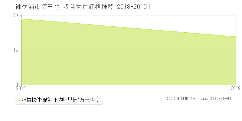 袖ケ浦市福王台のアパート価格推移グラフ 