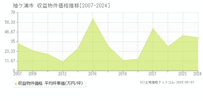 全域(袖ケ浦市)の収益物件価格推移グラフ(坪単価)[2007-2024年]