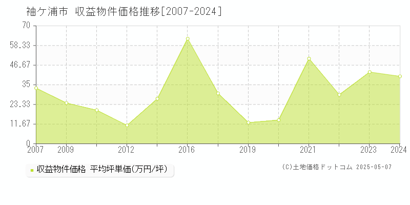 袖ケ浦市全域のアパート価格推移グラフ 