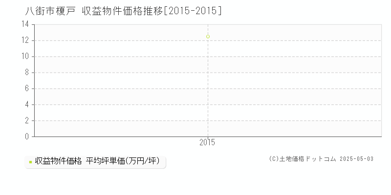 八街市榎戸のアパート価格推移グラフ 