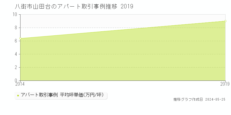 八街市山田台のアパート価格推移グラフ 