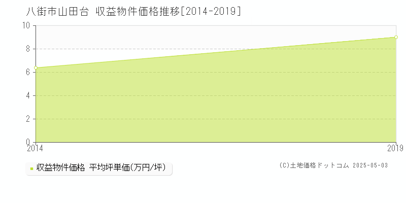 山田台(八街市)の収益物件価格推移グラフ(坪単価)[2014-2019年]