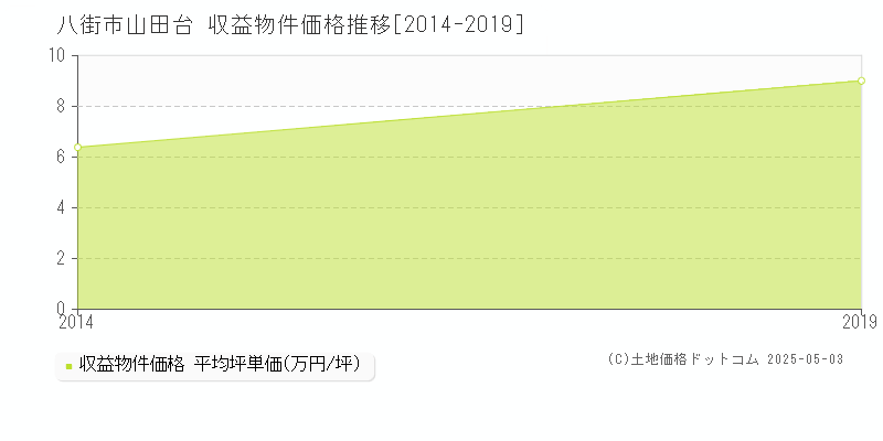 八街市山田台のアパート価格推移グラフ 