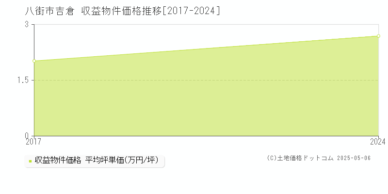 吉倉(八街市)の収益物件価格推移グラフ(坪単価)[2017-2024年]