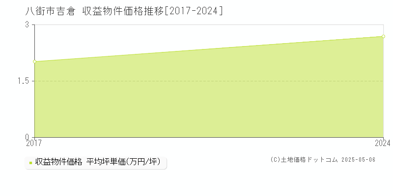 八街市吉倉のアパート価格推移グラフ 