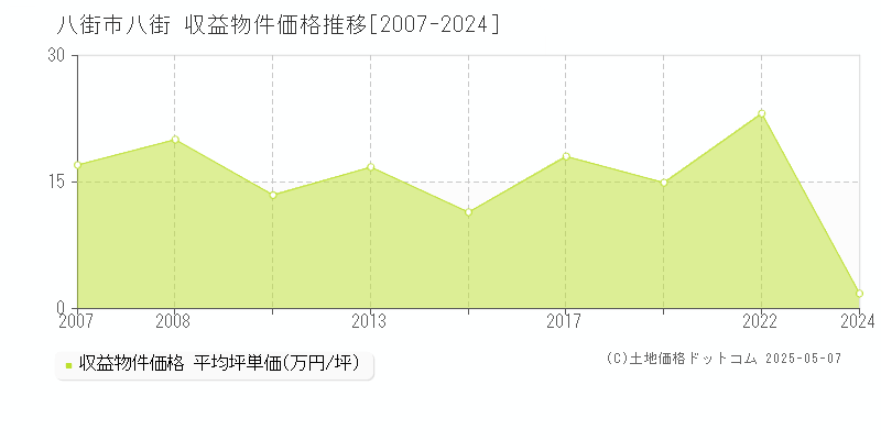 八街市八街のアパート取引事例推移グラフ 