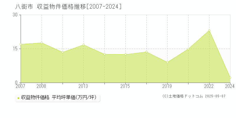 八街市(千葉県)の収益物件価格推移グラフ(坪単価)[2007-2024年]