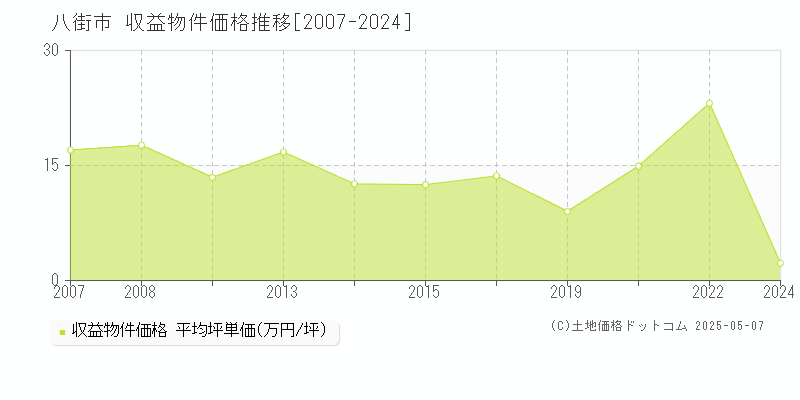 八街市の収益物件取引事例推移グラフ 