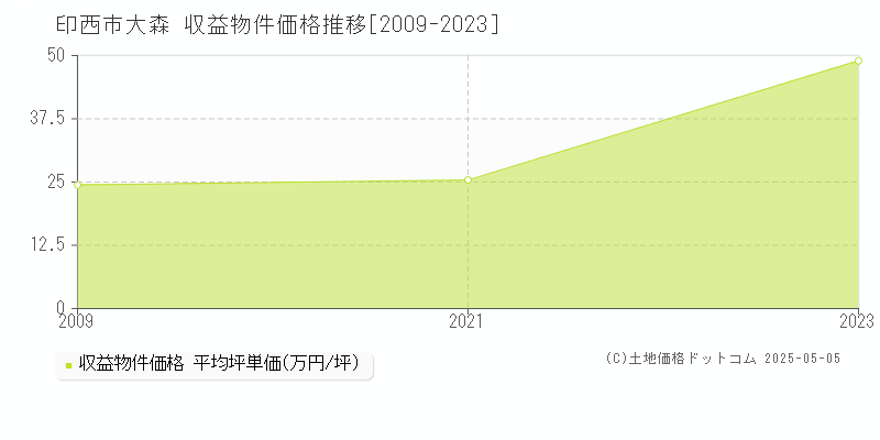 印西市大森のアパート価格推移グラフ 