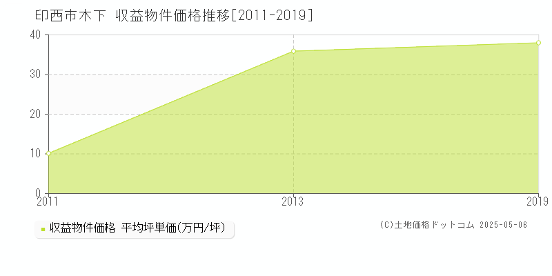 木下(印西市)の収益物件価格推移グラフ(坪単価)[2011-2019年]