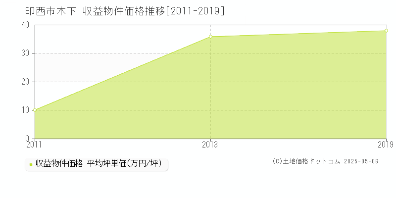 印西市木下のアパート価格推移グラフ 