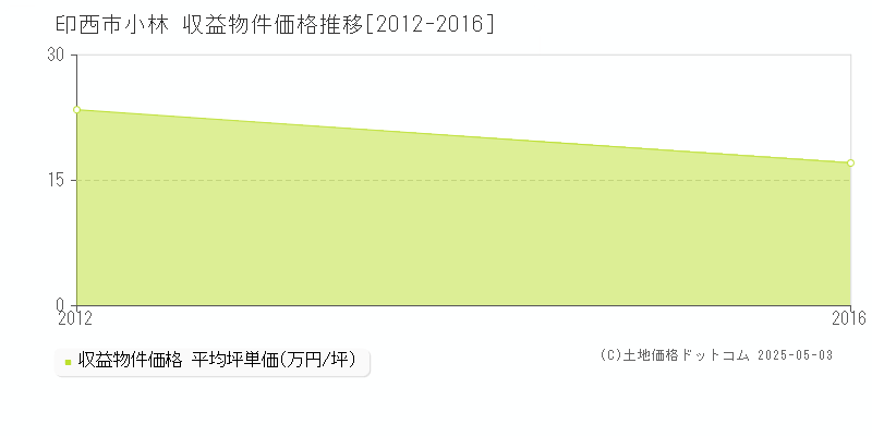 小林(印西市)の収益物件価格推移グラフ(坪単価)[2012-2016年]