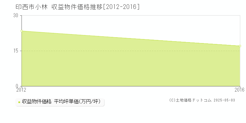 印西市小林のアパート価格推移グラフ 