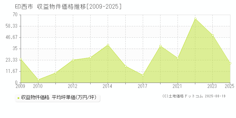 印西市(千葉県)の収益物件価格推移グラフ(坪単価)[2009-2025年]