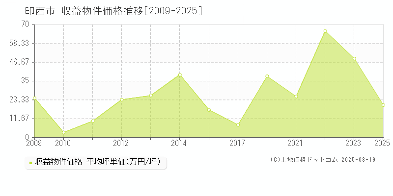 印西市のアパート価格推移グラフ 