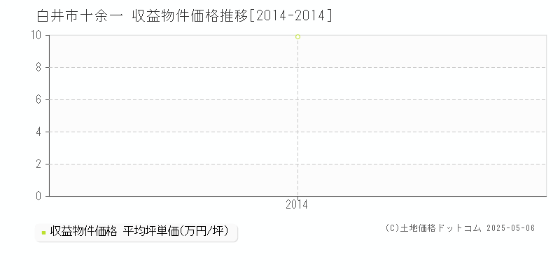 十余一(白井市)の収益物件価格推移グラフ(坪単価)[2014-2014年]