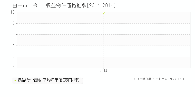 白井市十余一のアパート価格推移グラフ 