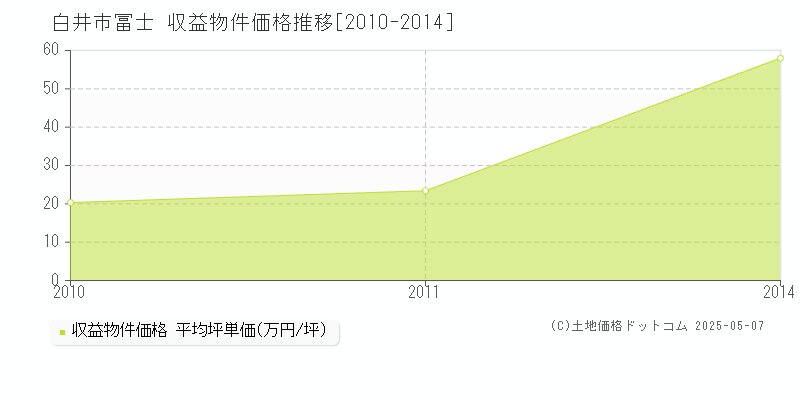 白井市冨士のアパート価格推移グラフ 