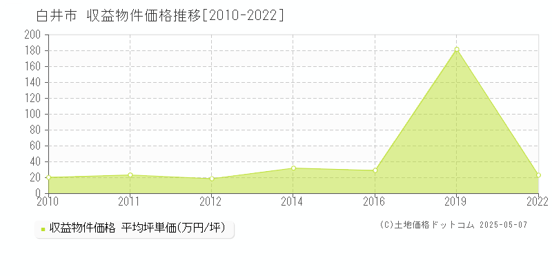 白井市(千葉県)の収益物件価格推移グラフ(坪単価)[2010-2022年]