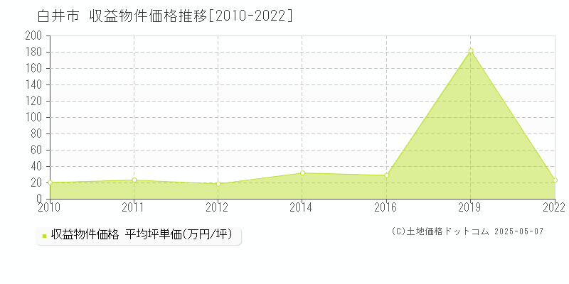 白井市のアパート価格推移グラフ 