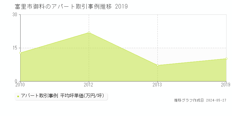 富里市御料のアパート価格推移グラフ 