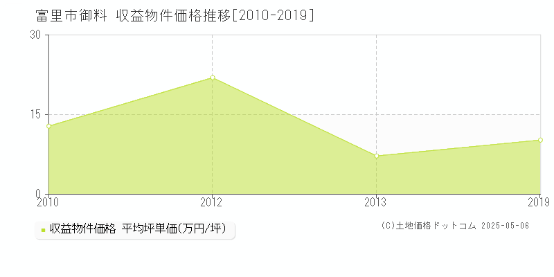 御料(富里市)の収益物件価格推移グラフ(坪単価)[2010-2019年]